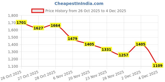 myntra.com FCUK Typography Printed Hooded Sweatshirt fcuk Price History Graph from 26 Oct 2025 to 4 Dec 2025