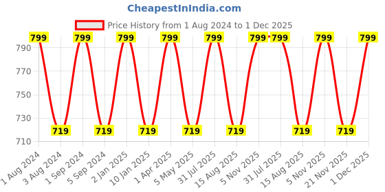 myntra.com FCUK Typography Printed Pure Cotton Antimicrobial Lounge T-Shirt fcuk Price History Graph from 1 Aug 2024 to 1 Dec 2025