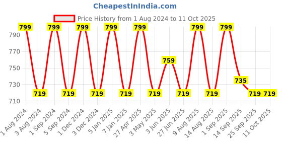 myntra.com FCUK Typography Printed Pure Cotton Antimicrobial Lounge T-Shirt fcuk Price History Graph from 1 Aug 2024 to 4 Oct 2025