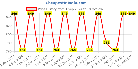 myntra.com FCUK Typography Printed Pure Cotton Antimicrobial Lounge T-Shirt fcuk Price History Graph from 1 Sep 2024 to 19 Oct 2025