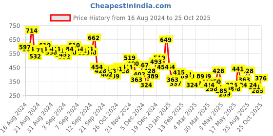 myntra.com FCUK Typography Printed Pure Cotton T-shirt fcuk Price History Graph from 16 Aug 2024 to 25 Oct 2025