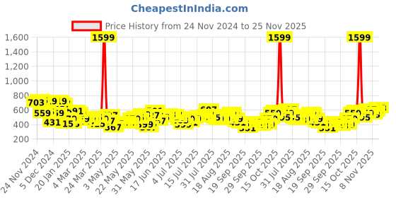 myntra.com FCUK Typography Printed Pure Cotton T-shirt fcuk Price History Graph from 24 Nov 2024 to 25 Nov 2025