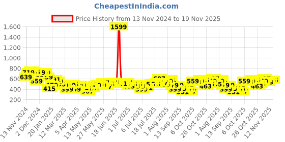 myntra.com FCUK Typography Printed Pure Cotton T-shirt fcuk Price History Graph from 13 Nov 2024 to 18 Nov 2025