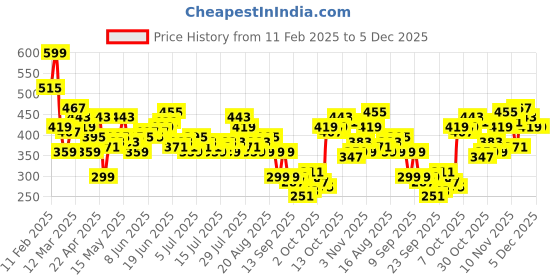 myntra.com FCUK Typography Printed Pure Cotton T-shirt fcuk Price History Graph from 11 Feb 2025 to 4 Dec 2025