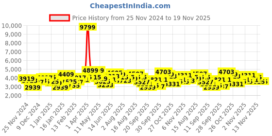 myntra.com FCUK Typography Printed Stand Collar Puffer Jacket fcuk Price History Graph from 25 Nov 2024 to 18 Nov 2025