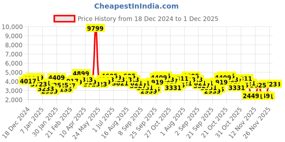 myntra.com FCUK Typography Printed Stand Collar Puffer Jacket fcuk Price History Graph from 18 Dec 2024 to 30 Nov 2025