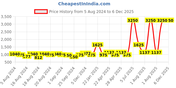 myntra.com FCUK Unisex Black Printed Dial & Black Straps Analogue Watch fcuk Price History Graph from 5 Aug 2024 to 5 Dec 2025