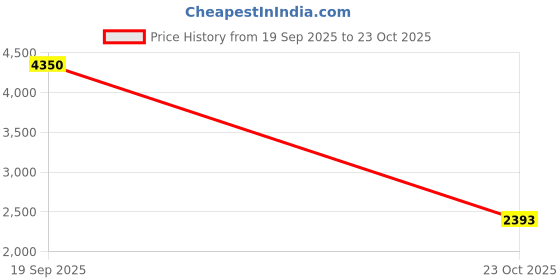 myntra.com FCUK Unisex Dial & Straps Analogue Watch FC198LU fcuk Price History Graph from 19 Sep 2025 to 23 Oct 2025