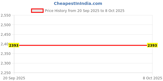 myntra.com FCUK Unisex Dial & Straps Analogue Watch FC199W fcuk Price History Graph from 20 Sep 2025 to 4 Oct 2025