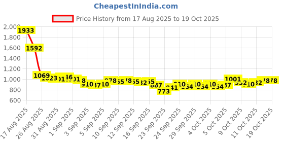 myntra.com FCUK Women Dial & Straps Analogue Watch FCMX3A fcuk Price History Graph from 17 Aug 2025 to 18 Oct 2025
