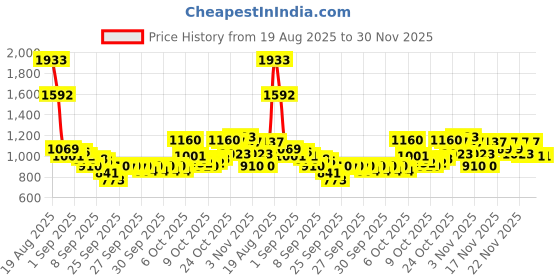 myntra.com FCUK Women Dial & Straps Analogue Watch FCMX3B fcuk Price History Graph from 19 Aug 2025 to 30 Nov 2025