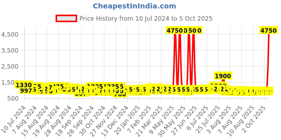 myntra.com FCUK Women Embellished Dial & Leather Straps Analogue Watch FK00025C fcuk Price History Graph from 10 Jul 2024 to 5 Oct 2025