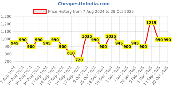 myntra.com FCUK Women Printed Leather Straps Analogue Watch FK00031B fcuk Price History Graph from 7 Aug 2024 to 29 Oct 2025