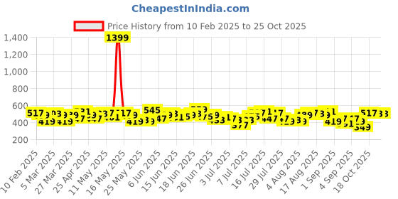 myntra.com fcuk FCUKBrand Logo Printed Pure Cotton T-shirt fcuk Price History Graph from 10 Feb 2025 to 25 Oct 2025