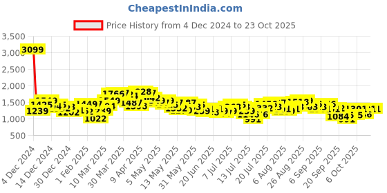 myntra.com fcuk FCUKPocket Detailed Sweatshirt fcuk Price History Graph from 4 Dec 2024 to 23 Oct 2025