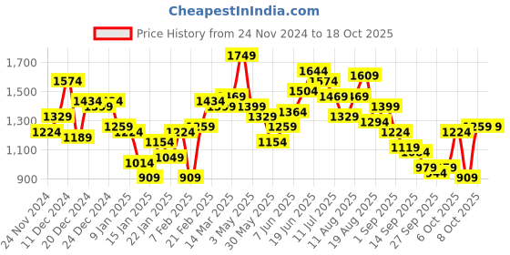 myntra.com fcuk FCUKPrinted Hooded Sweatshirt fcuk Price History Graph from 24 Nov 2024 to 18 Oct 2025
