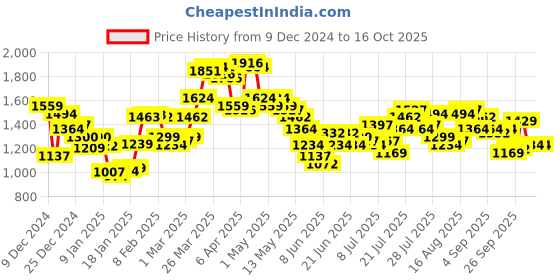 myntra.com fcuk FCUKSelf Design Pocket Detailed Sweatshirt fcuk Price History Graph from 9 Dec 2024 to 14 Oct 2025