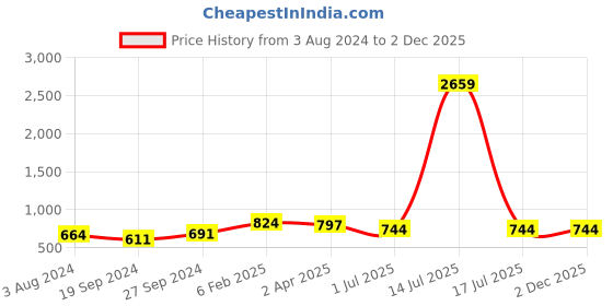 myntra.com FCV Floral Print Maxi Dress fcv Price History Graph from 3 Aug 2024 to 1 Dec 2025