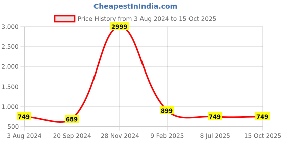 myntra.com FCV Floral Printed Band Collar A Line Kurta fcv Price History Graph from 3 Aug 2024 to 14 Oct 2025