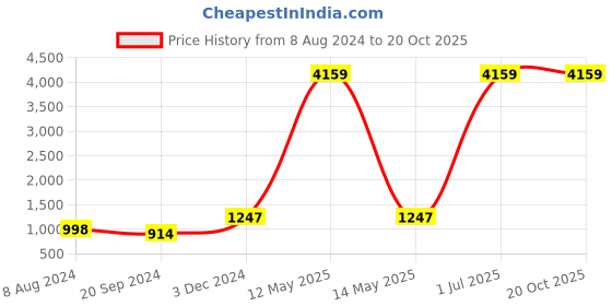 myntra.com FCV Floral Printed Cotton Top with Trouser Co-ord Set fcv Price History Graph from 8 Aug 2024 to 19 Oct 2025