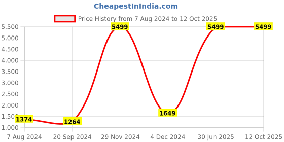 myntra.com FCV Floral Printed Regular Pure Cotton Straight Kurta With Trousers & Dupatta fcv Price History Graph from 7 Aug 2024 to 12 Oct 2025