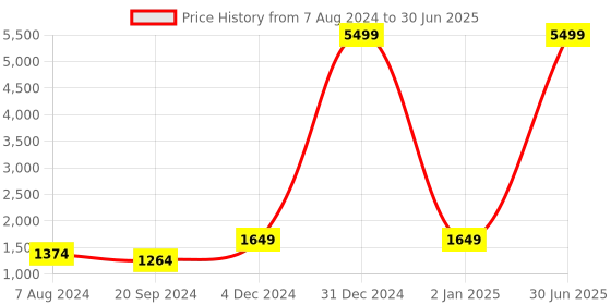 myntra.com FCV Floral Printed Regular Sequinned Pure Cotton Kurta with Trousers & Dupatta fcv Price History Graph from 7 Aug 2024 to 30 Jun 2025