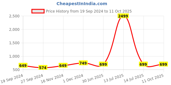 myntra.com FCV Geometric Print Top fcv Price History Graph from 19 Sep 2024 to 11 Oct 2025