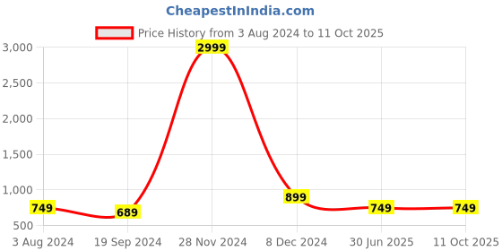 myntra.com FCV Geometric Printed Fit & Flare Dress fcv Price History Graph from 3 Aug 2024 to 11 Oct 2025