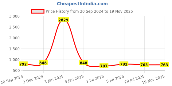 myntra.com FCV Print Midi Dress fcv Price History Graph from 20 Sep 2024 to 19 Nov 2025