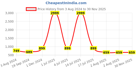 myntra.com FCV Printed A-Line Midi Dress fcv Price History Graph from 3 Aug 2024 to 30 Nov 2025