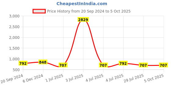 myntra.com FCV Printed Basic Jumpsuit fcv Price History Graph from 20 Sep 2024 to 5 Oct 2025