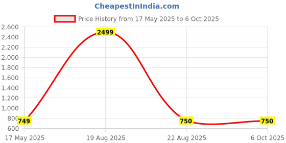 myntra.com FCV Printed Basic Jumpsuit fcv Price History Graph from 17 May 2025 to 5 Oct 2025