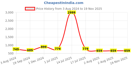 myntra.com FCV Printed Fit & Flare Midi Dress fcv Price History Graph from 3 Aug 2024 to 19 Nov 2025