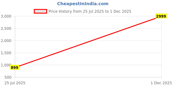 myntra.com FCV Printed Mandarin-Neck Tunic With Palazzos Co-Ords fcv Price History Graph from 25 Jul 2025 to 1 Dec 2025