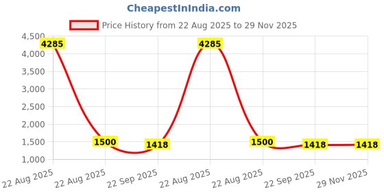 myntra.com FCV Women Floral Embroidered Regular Thread Work Pure Cotton Kurti with Salwar & With Dupatta fcv Price History Graph from 22 Aug 2025 to 28 Nov 2025