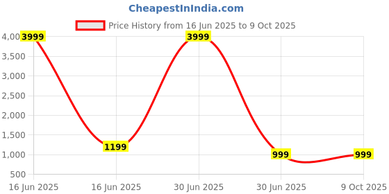 myntra.com FCV Women Printed Regular Sequinned Kurta with Trousers fcv Price History Graph from 16 Jun 2025 to 9 Oct 2025