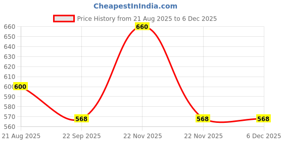 myntra.com FEALS Set Of 3 Premium 100% Cotton Pads - 120 Pieces Each feals Price History Graph from 21 Aug 2025 to 5 Dec 2025
