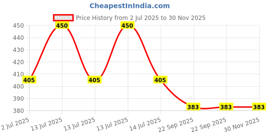 myntra.com FEALS Set Of 3 Premium 100% Cotton Pads With Aloe Vera - 80 Pieces Each feals Price History Graph from 2 Jul 2025 to 30 Nov 2025