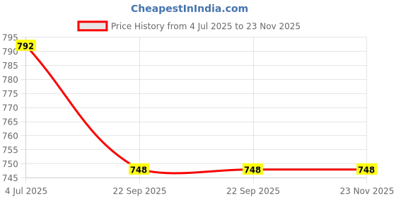 myntra.com FEALS Set Of 4 Premium 100% Cotton Pads - 120Pcs Each feals Price History Graph from 4 Jul 2025 to 22 Nov 2025