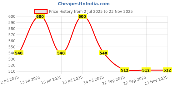 myntra.com FEALS Set Of 4 Premium 100% Cotton Pads With Aloe Vera - 80 Pieces Each feals Price History Graph from 2 Jul 2025 to 22 Nov 2025