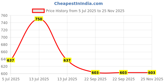 myntra.com FEALS Set Of 5 Premium 100% Cotton Pads With Aloe Vera - 80 Pieces Each feals Price History Graph from 5 Jul 2025 to 24 Nov 2025