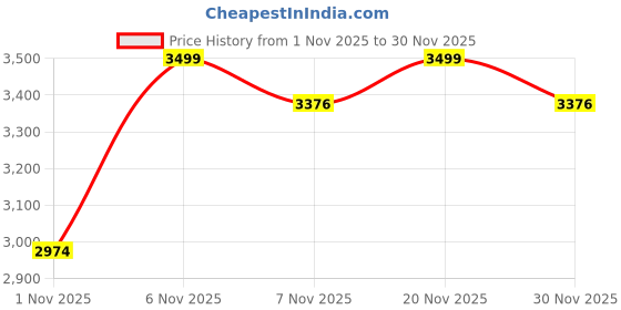 myntra.com Fear No Man Men Bootcut Mid-Rise Light Fade Stretchable Jeans fear no man Price History Graph from 1 Nov 2025 to 30 Nov 2025