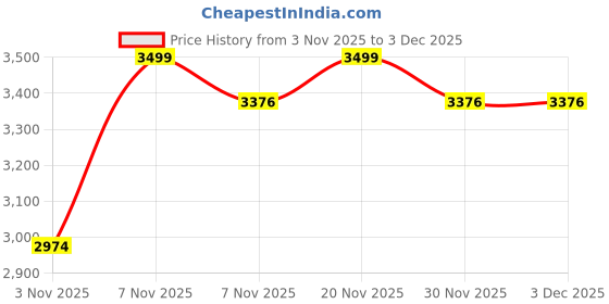 myntra.com Fear No Man Men Bootcut Mid-Rise Stretchable Jeans fear no man Price History Graph from 3 Nov 2025 to 30 Nov 2025