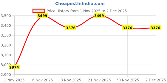 myntra.com Fear No Man Men Bootcut Mid-Rise Stretchable Jeans fear no man Price History Graph from 1 Nov 2025 to 1 Dec 2025