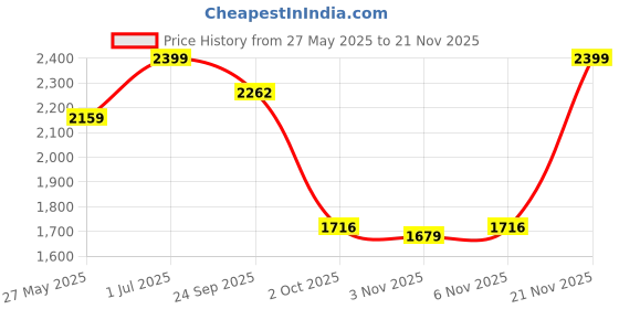 myntra.com Fear No Man Men Cotton Relaxed-Fit Track Pants fear no man Price History Graph from 27 May 2025 to 21 Nov 2025