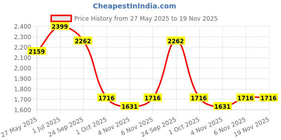 myntra.com Fear No Man Men Cotton Relaxed-Fit Track Pants fear no man Price History Graph from 27 May 2025 to 19 Nov 2025