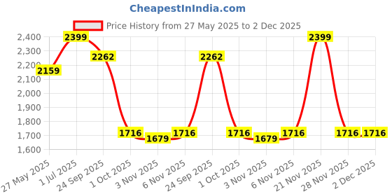 myntra.com Fear No Man Men Cotton Relaxed-Fit Track Pants fear no man Price History Graph from 27 May 2025 to 1 Dec 2025