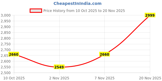 myntra.com Fear No Man Men Printed Hooded Pullover Sweatshirt fear no man Price History Graph from 10 Oct 2025 to 20 Nov 2025