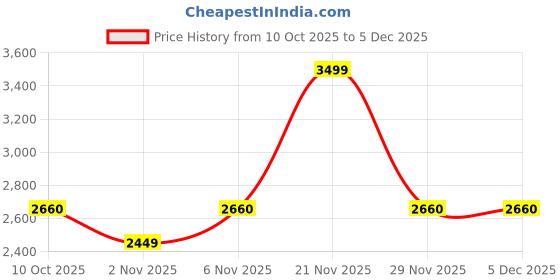 myntra.com Fear No Man Men Printed Hooded Sweatshirt fear no man Price History Graph from 10 Oct 2025 to 5 Dec 2025