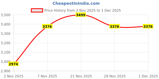 myntra.com Fear No Man Men Straight Fit Mid-Rise Highly Distressed Light Fade Stretchable Jeans fear no man Price History Graph from 2 Nov 2025 to 1 Dec 2025